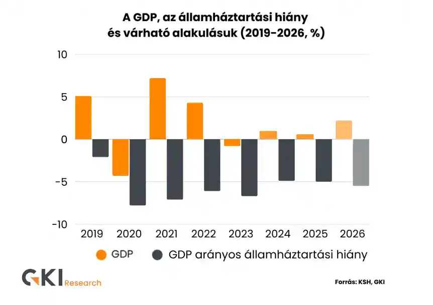 Álttal szöveg: Gazdasági növekedés és költségvetési hiány 2019-2026 magyar nyelvű híroldalhoz.