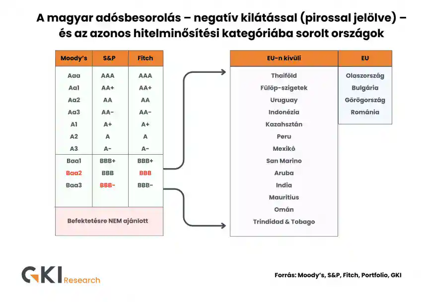 Magyar adósbesorolás, hitelminősítés, országok, gazdaság, pénzügy, hitelminősítések, fejlődés, gazdasági elemzés, pénzügyi kategóriák.