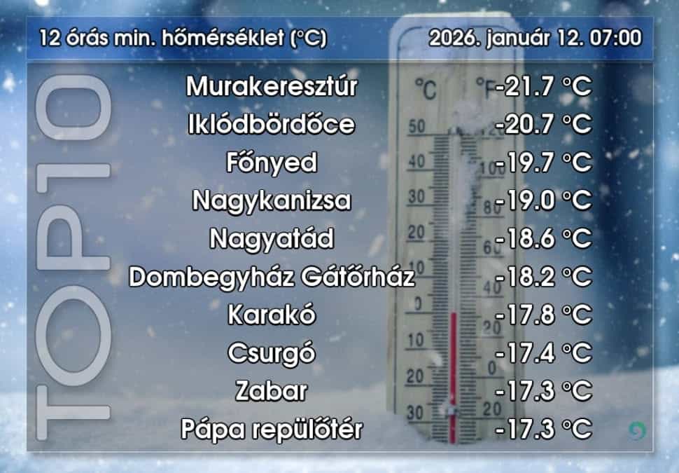 Hideg téli időjárási képet mutató hőmérő szél és hüvelykujj ikonnal, hőmérsékletek -21,7°C és -17,3°C értékekkel.