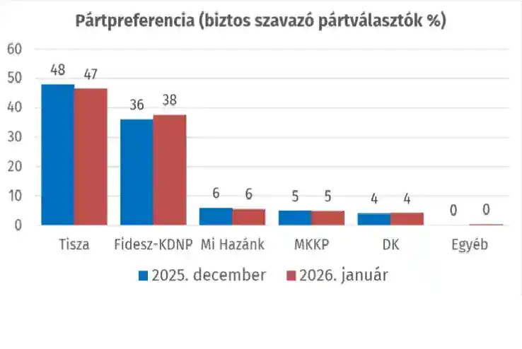 Főbb pártpreferencia alakulása 2025 decemberéhez és 2026 januárjához képest Magyarországon.