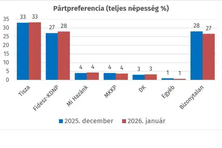 1. A Tisza és a Fidesz-KDNP támogatottsága magas az adatok szerint.
