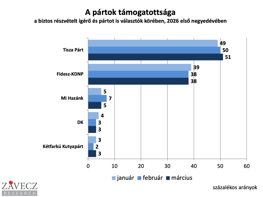 A Tisza támogatottsága március végén nőtt, a legfrissebb adatok szerint.