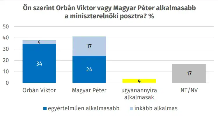 Ábrán Magyar Pétert és Orbán Viktort látjuk, akik a miniszterelnöki poszthoz való alkalmasságot méri.