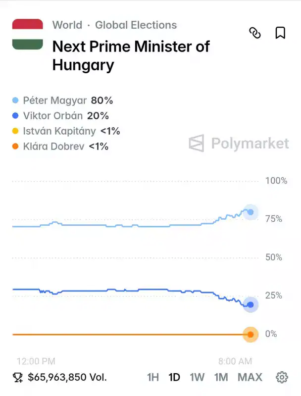 Magyar Péter a Polymarket versenyen, a szavazatok alakulása grafikonon.